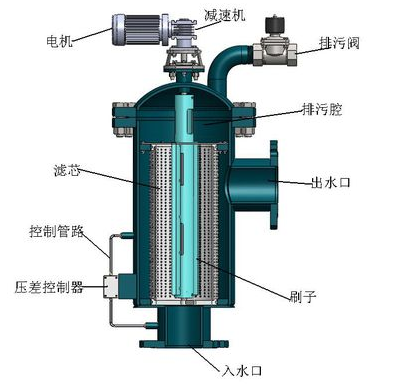 自清洗過濾器的工作特點